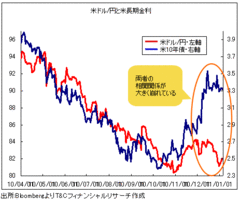 崩れた米金利と米ドル/円の相関関係。間違っているのは米金利か？ 米ドルか？