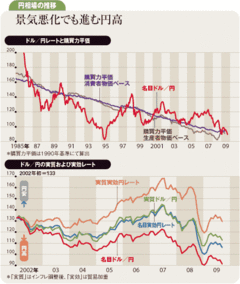 2010年もドル安円高の基調日本は80円台半ばの防衛介入へ