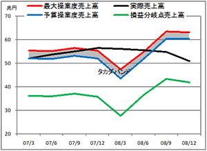 事業効率が最高でも固定費は予想の2倍!他社の追撃を侮れないトヨタの“懐事情”