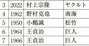 「王貞治でも村神様でもない」TBA補正した歴代ホームラン王ランキング、驚きの1位は？