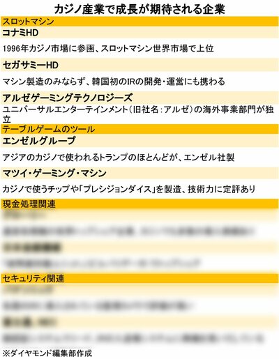 図表：カジノ産業で成長が期待される企業