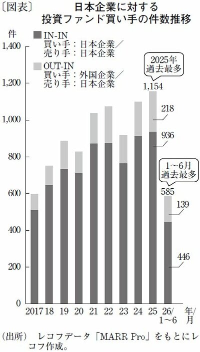 図表：日本企業に対する投資ファンド買い手の件数推移