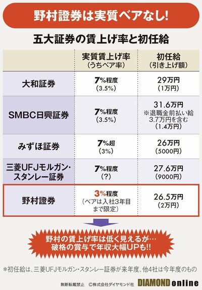 図表：五大証券の賃上げ率と初任給