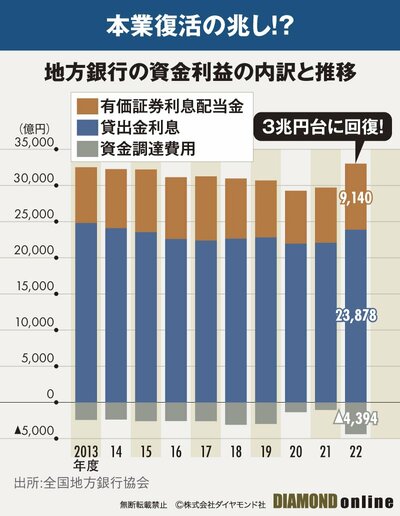 図表：地方銀行の資金利益の内訳と推移