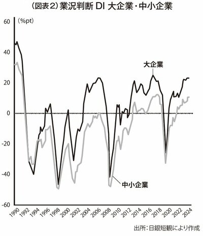 図表2：業況判断 DI 大企業・中小企業