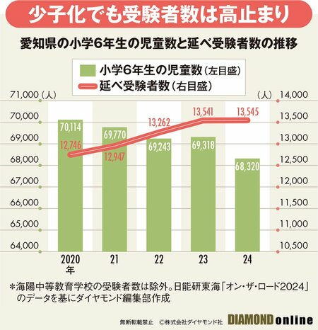 図表：愛知県の小学6年生の児童数と延べ受験者数の推移