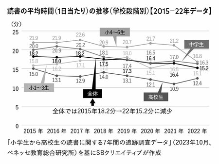 図表・読書の平均時間（1日当たり）の推移（学校段階別）【2015-22年データ】