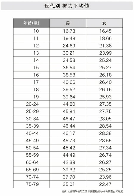 図表:世代別握力平均値