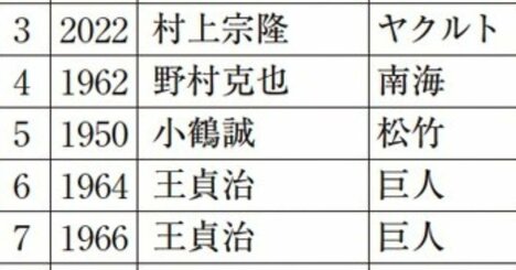 「王貞治でも村神様でもない」TBA補正した歴代ホームラン王ランキング、驚きの1位は？