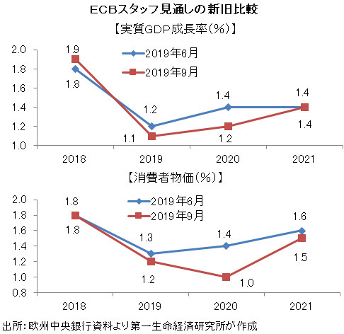 ＥＣＢスタッフ見通しの新旧比較