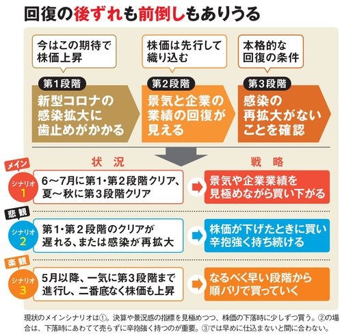 回復の後ずれも前倒しもありうる！