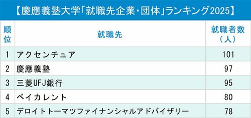 図表：慶應義塾大学「就職先企業・団体」ランキング2025 トップ5