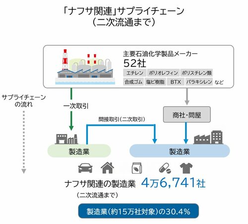図表:「ナフサ関連」サプライチェーン(二次流通まで)