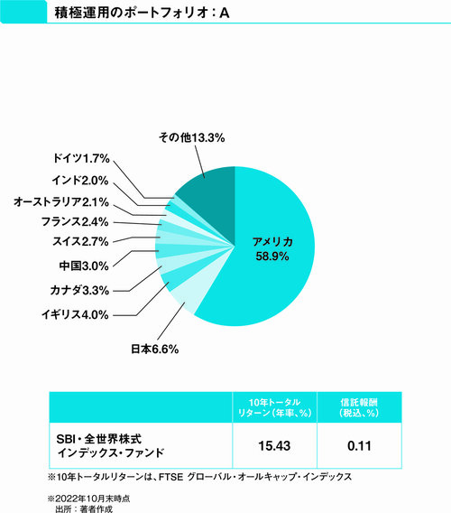 【投資のプロが教える】アクティブファンドを効果的にポートフォリオに組み入れる方法