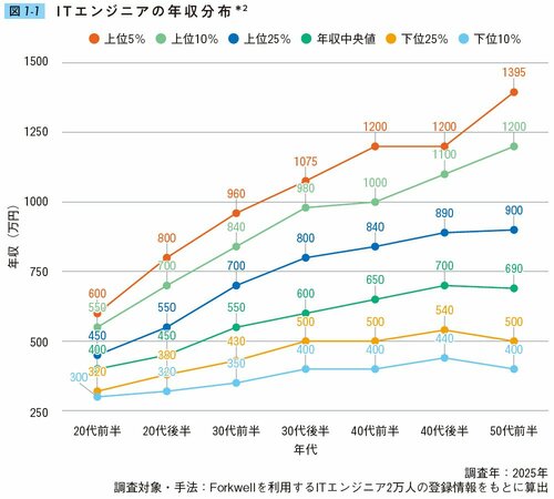 図1-1・ITエンジニアの年収分布