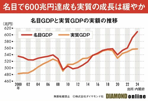 図表：名目GDPと実質GDPの実額の推移