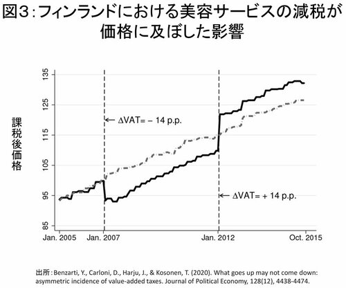 消費税減税で潤うのは家計ではなく売り手？「価格転嫁率」が示す減税の“落とし穴”