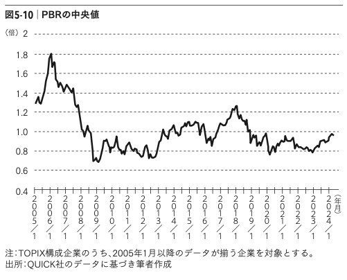 図5-10：PBRの中央値