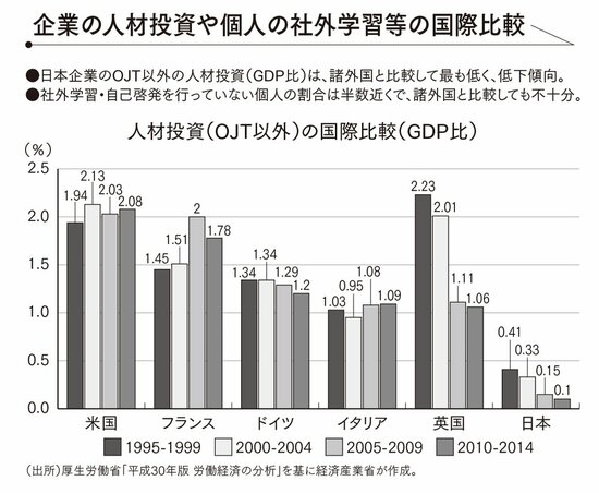 図表：企業の人材投資や個人の社外学習等の国際比較