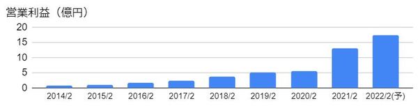 PR TIMES（3922）の営業利益の推移
