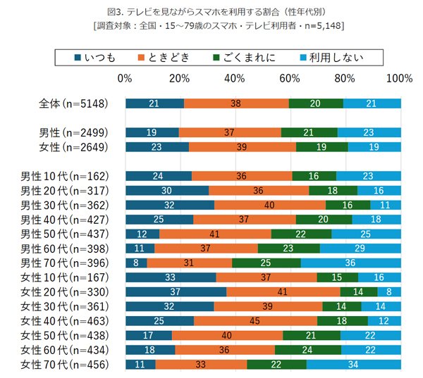 テレビを見ながらスマホを利用する割合。調査対象は、全国15～79歳のスマホ・テレビ利用者5146人（出典：2024年スマホ利用者行動調査）