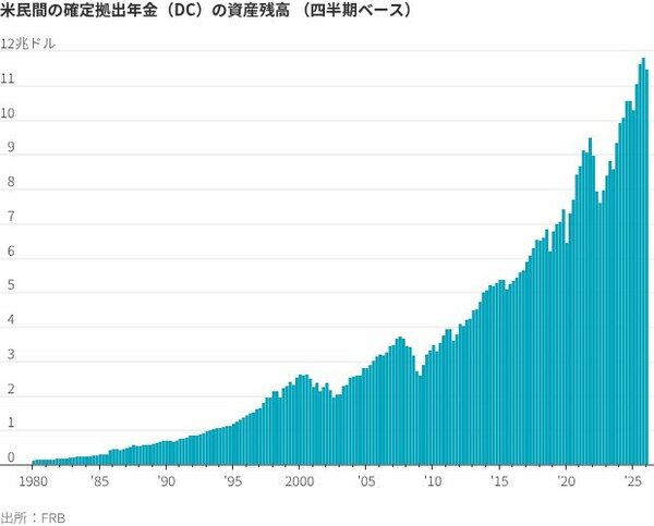 図表：米民間の確定拠出年金（DC）の資産残高（四半期ベース）