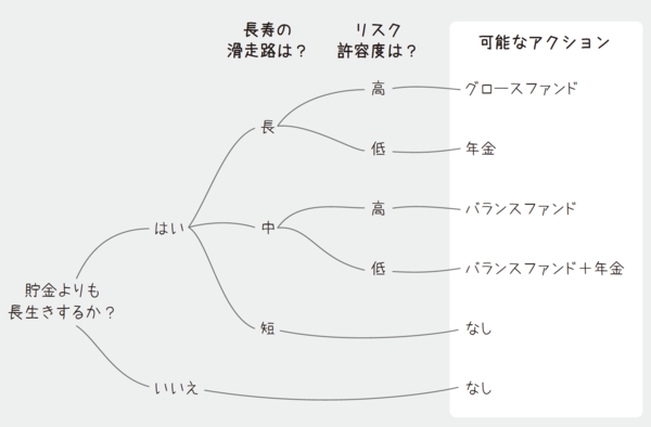 老後資金はどれだけ必要か？マッキンゼーの問題解決メソッドで回答