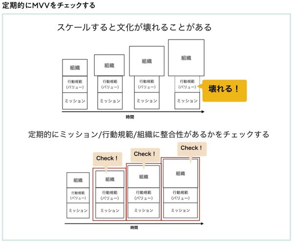 会社がスケールするタイミングで、ミッション、ビジョン、バリューに整合性があるかをチェックする