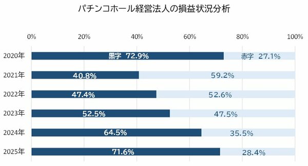図表:パチンコホール経営法人の損益状況分析