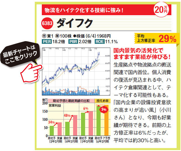 上昇常連株！物流をハイテク化する技術に強み！ダイフク(6383)生産拠点や物流拠点の搬送関連で国内首位。個人消費の復活が見込まれる中、ハイテク倉庫関連として、テーマ化する可能性もある。「国内企業の設備投資意欲の高まりが追い風」となり、今期も好業績が期待できる。前期の上方修正率は6%だったが、平均では約30％と高い。ダイフク(6383)の最新株価チャートはこちら！