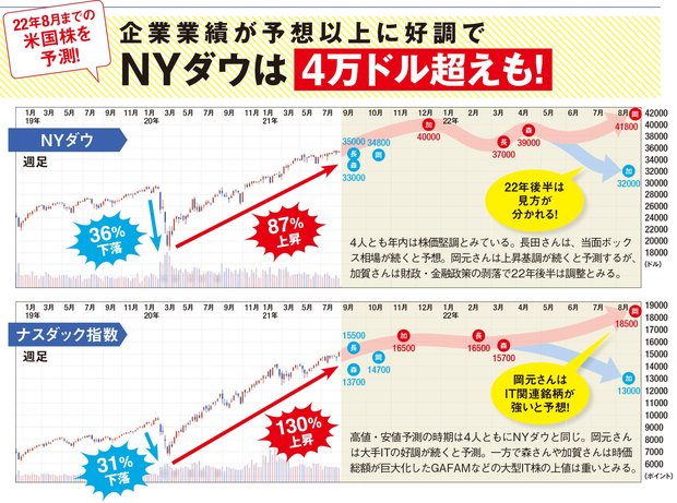 Nyダウ は2021年の年末に4万ドルの大台に到達か 2022年 夏までの米国株の株価予測では 2021年は 年末高 2022年8月までは時期や銘柄選びが重要に ダイヤモンドzai最新記事 ザイ オンライン