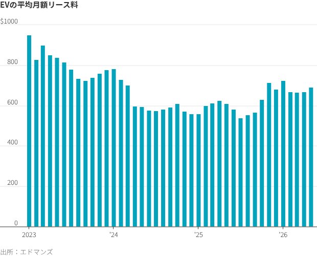 図表：EVの平均月額リース料