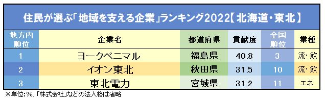 住民が選ぶ「地域を支える企業」ランキング2022【地域別】1位の企業、どれだけ知ってる？