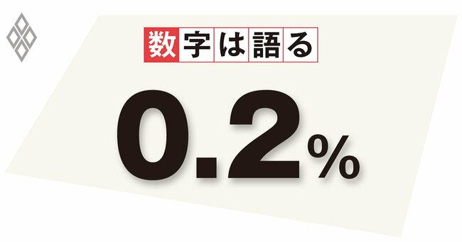 0.2%_時間当たり実質賃金指数の年度平均上昇率（2013～21年度）