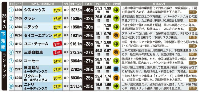 下がった大型株ランキング