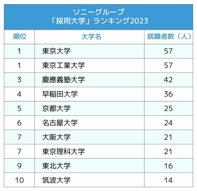 図表：「採用大学」ランキング2023 ソニーグループ