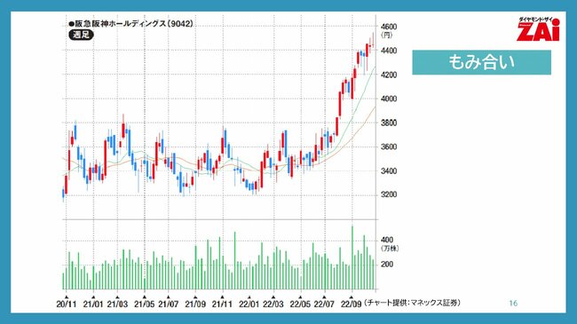 阪急阪神ホールディングスの週足チャート：もみ合い