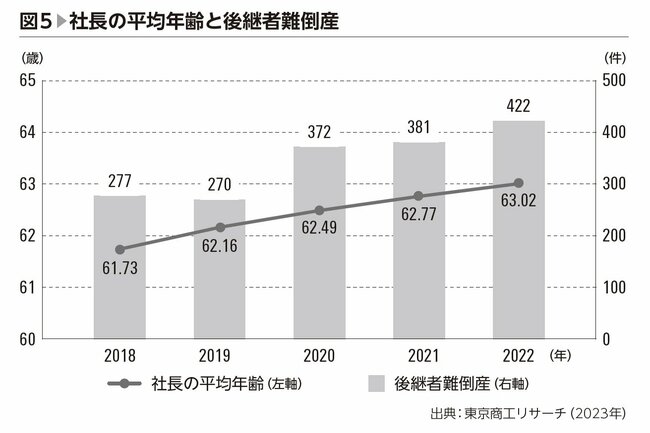 グラフ：社長の平均年齢と後継者難倒産