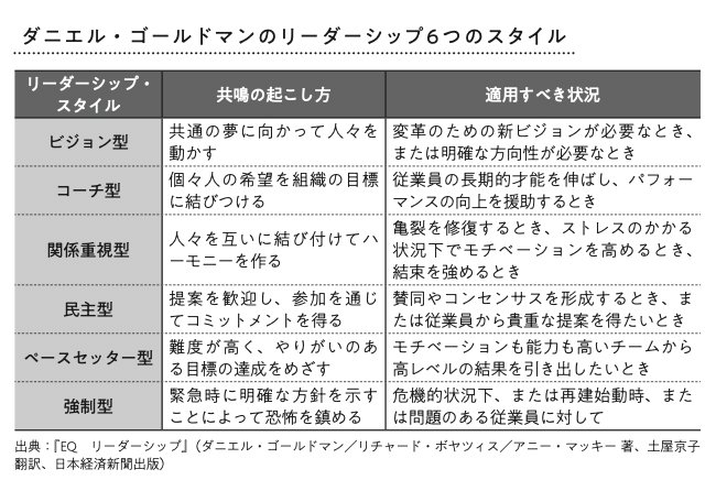 図表2：ダニエル・ゴールドマンのリーダーシップ6つのスタイル