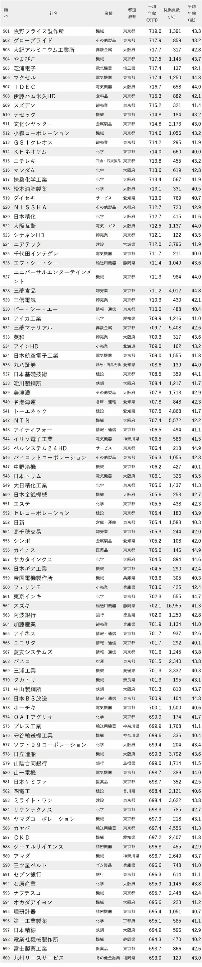 図表：年収が高い会社ランキング2024【従業員の平均年齢40代前半】501-600