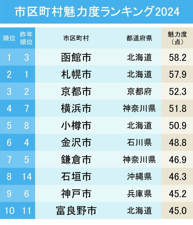 市区町村魅力度ランキング2024！3位京都市、2位札幌市、1位は？