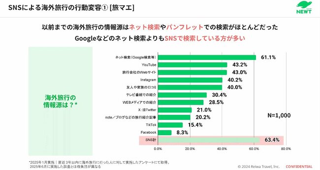 図表：SNSによる海外旅行の行動変容（1）[旅マエ]