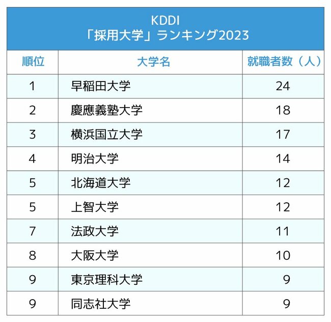 図表：「採用大学」ランキング2023 KDDI