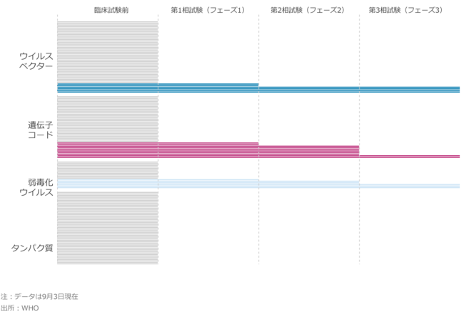 図版：ワクチン開発はどこまで進んでいるか（2）
