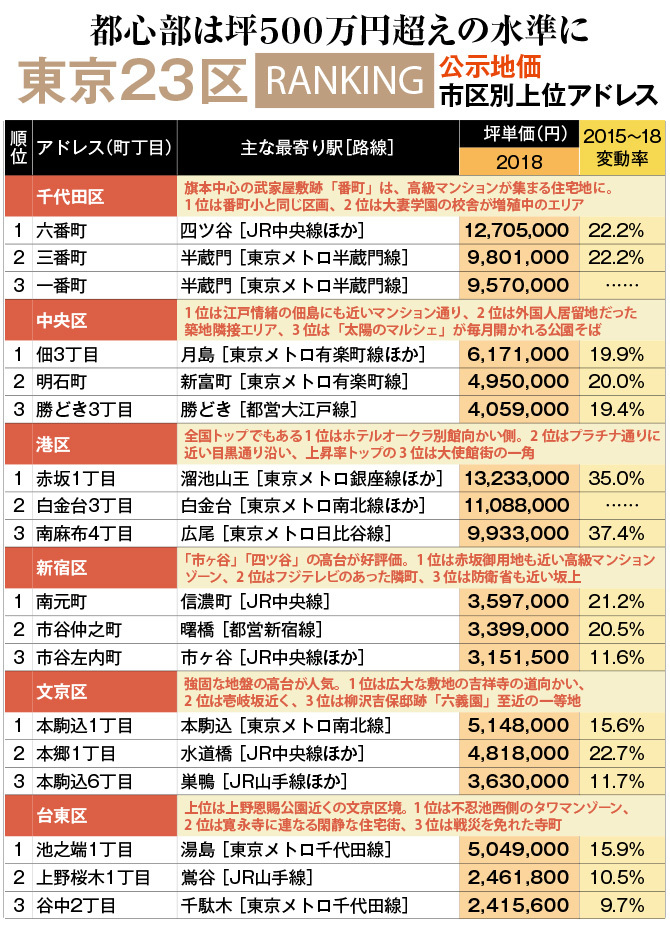 群を抜く東京都心の住宅地価交通利便性と住環境で二分化 Diamond Special ダイヤモンド オンライン