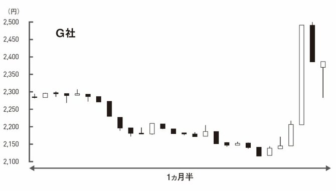 このチャートは売り、買い、様子見？ あなたならどうする？