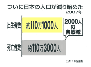 ついに日本の人口が減り始めた