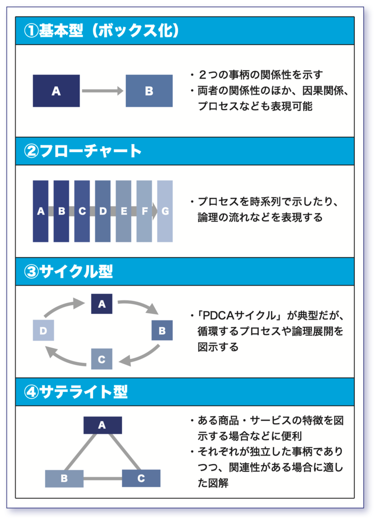 「ゼロから考えるのはムダ！」プレゼン資料は“型”に当てはめると劇的に伝わる！