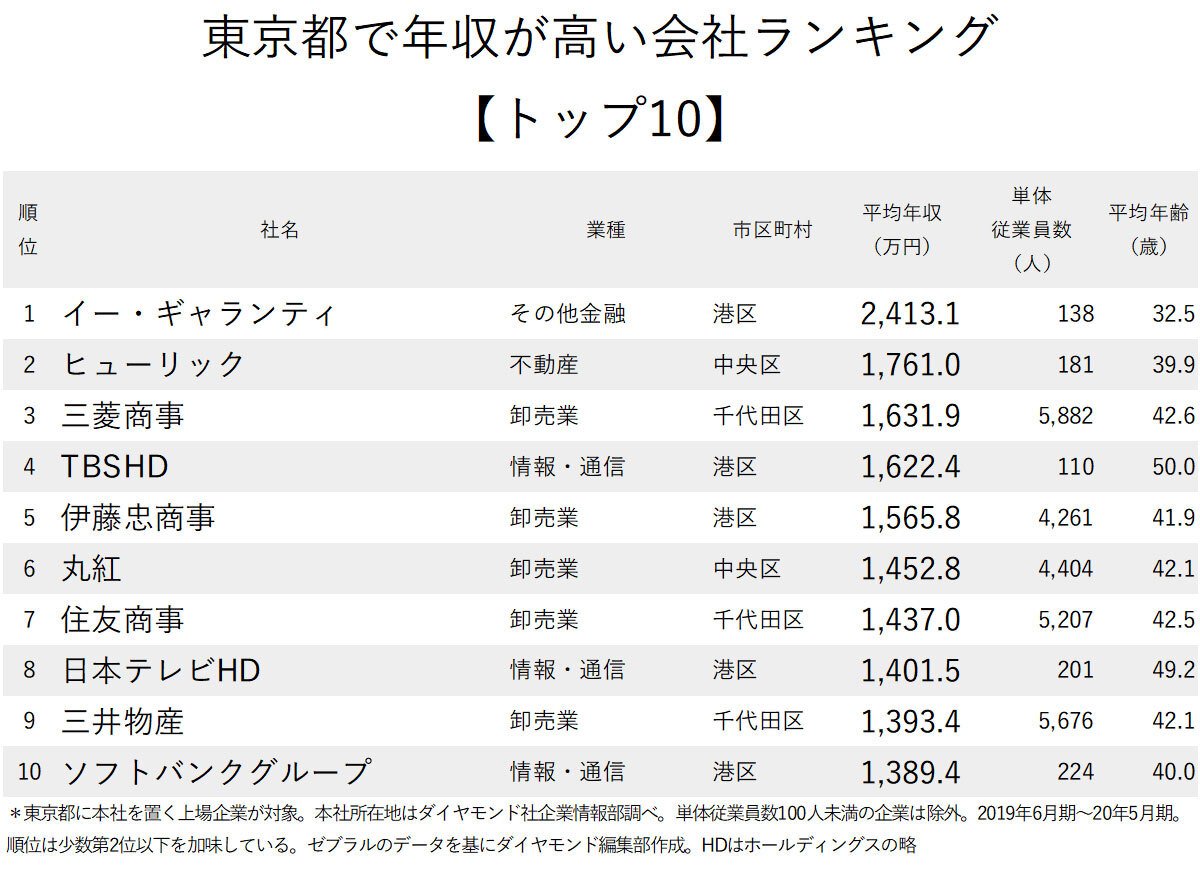 年収が高い企業ランキング 東京都 トップ10 ニッポンなんでもランキング ダイヤモンド オンライン