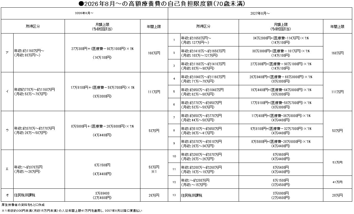 2026年8月～の高額療養費の自己負担限度額（70歳未満）